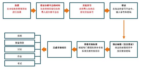 2-4 教务系统流程