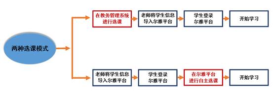 2-3 选课方式